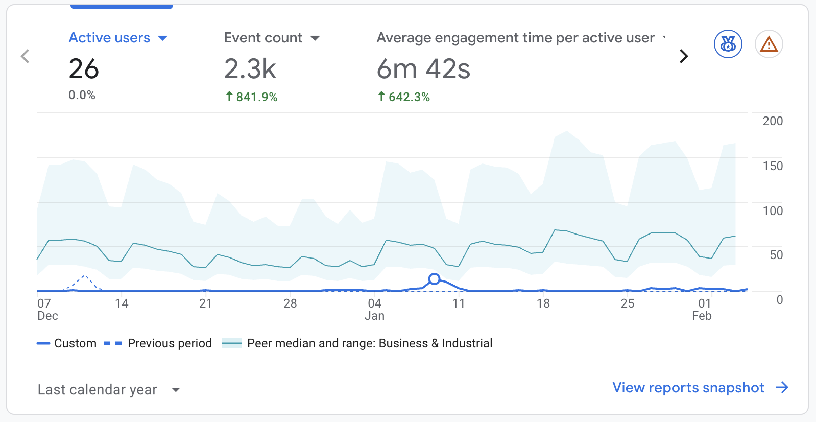 Google Analytics Snapshot